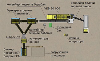 Переработка гранулята